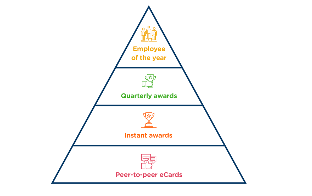 Best Formula for Employee Recognition Reward Gateway