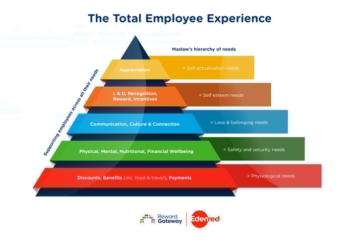 You can map your employee benefits onto Maslow's hierarchy of needs triangle and see direct correlations. Appreciation satisfies self-actualization.