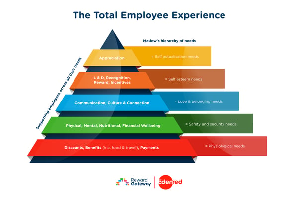You can map your employee benefits onto Maslow's hierarchy of needs triangle and see direct correlations. Appreciation satisfies self-actualization.