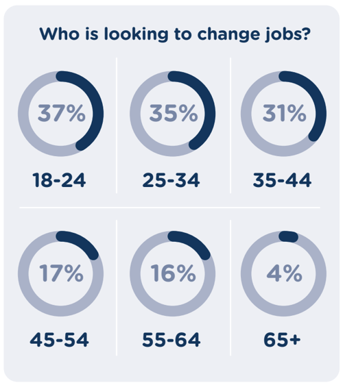The 18-24 crowd is the group most likely to be seeking new employment in the coming year at 37% – the 65+ crowd is least likely at 4%.