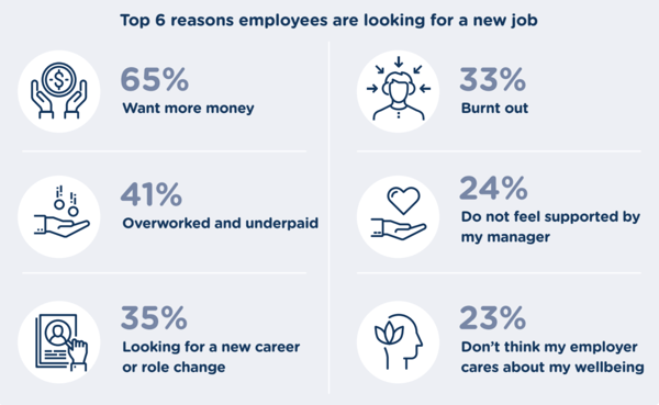 The top 6 reasons employees said they'd leave a job included insufficient pay (65%), overwork (41%), burnout (33%) and lack of support (24%, 23%).