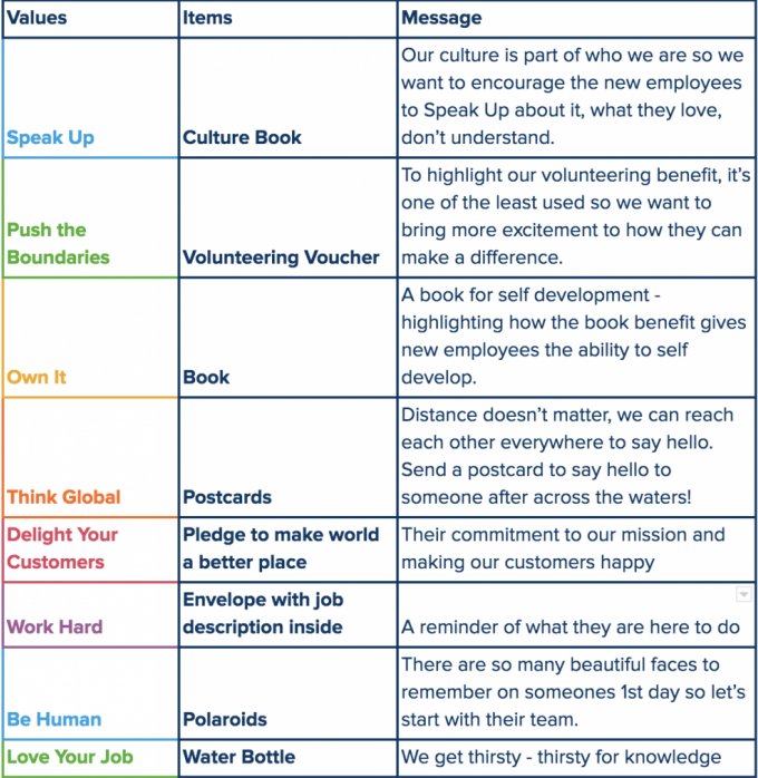 Employee Value Proposition Onboarding Ideas | Reward Gateway