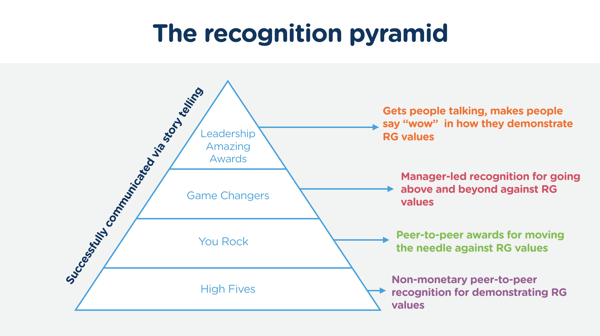 RG Employee Recognition Pyramid