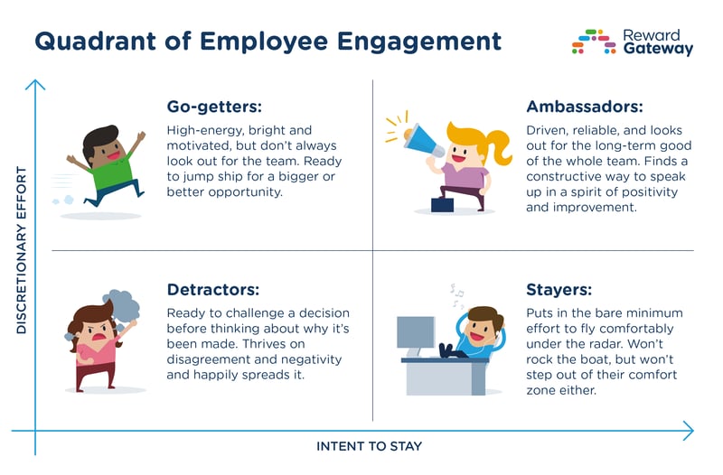 The Employee Engagement Quadrant Framework | Reward Gateway