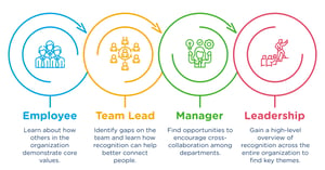 How to Measure Employee Appreciation? | Reward Gateway