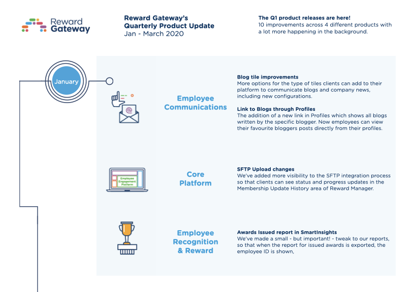New Employee Engagement Product Releases | Reward Gateway