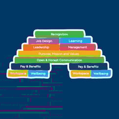 Employee Engagement Model | The Engagement Bridge | Reward Gateway UK