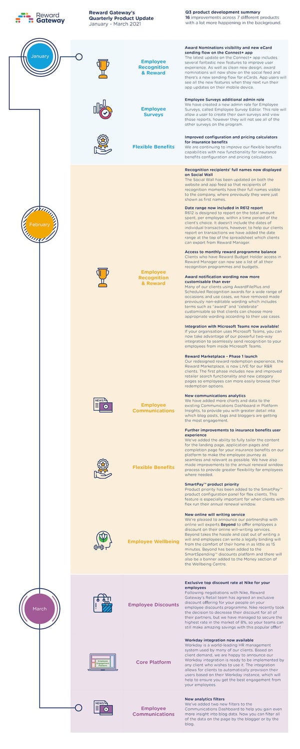 Spring 2021 Product Releases in HR Technology | Reward Gateway UK
