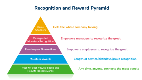 us-new-recognition-pyramid-2021