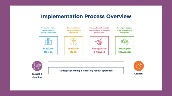 implementation process timeline