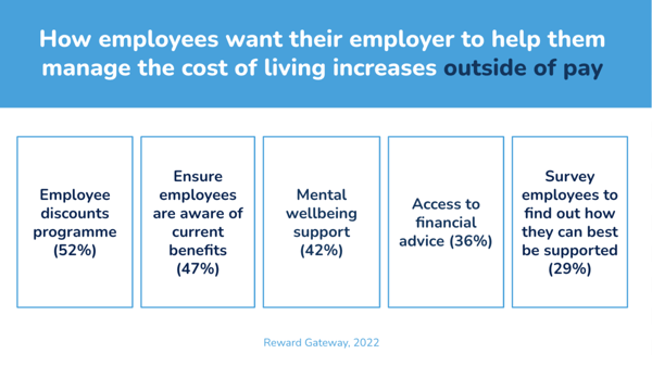 Employees want help from their employer to beat the impact of cost of living increases, like a discounts programme and mental health support.