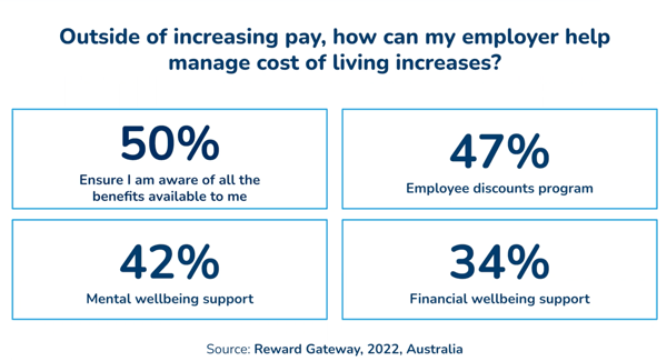Aussie employees want additional help with benefits awareness, mental and financial wellbeing support, and a discounts program.