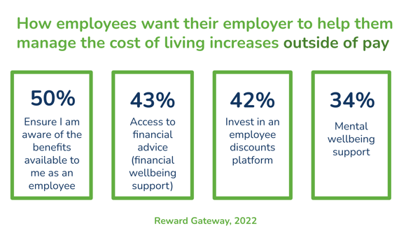 American employees want help with benefits awareness, financial and mental wellbeing support and an employee discounts program