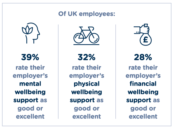 Less than 40% of UK-based employees rated their employer's wellbeing support as good or excellent; 39% mental, 32% physical, 28% financial