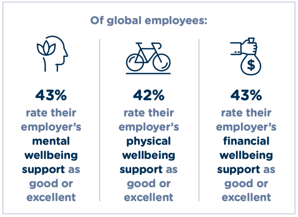 Less than 50% of U.S.-based employees rated their employer's wellbeing support as good or excellent; 43% mental, 42% physical, 43% financial