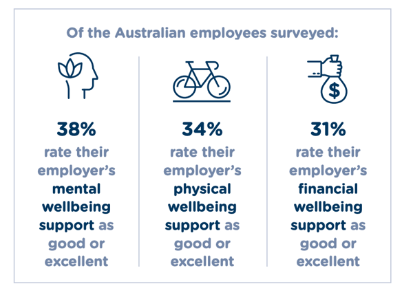 Less than 40% of Australian employees surveyed rated their employer's wellbeing support as good or excellent; 38% mental, 34% physical, 31% financial