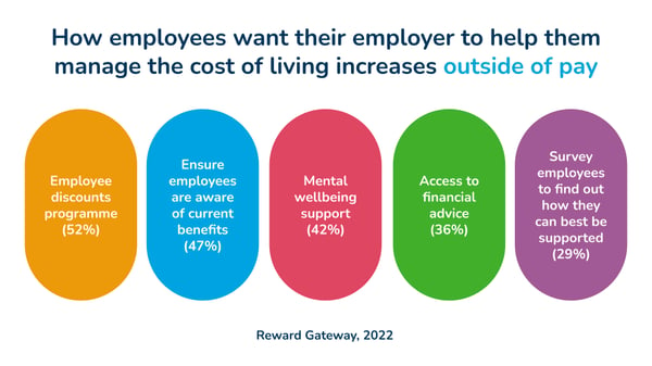 Outside of a salary rise, employees want a discounts programme (52%), better awareness (47%), mental wellbeing support (42%), financial advice (36%) and direct communication (29%).