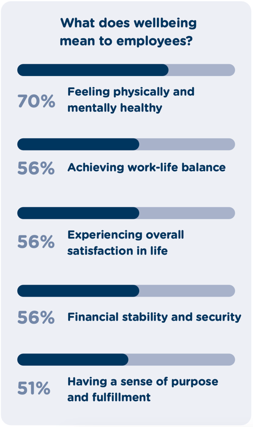 Wellbeing means many things to different people, but important factors include physical and mental health, work-life balance and financial stability.