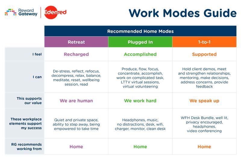 Best Work Modes to Maximize Productivity | RGER