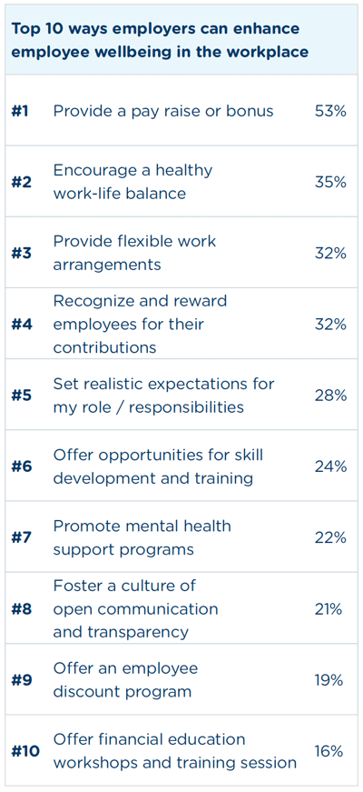 Top 10 ways employers can enhance employee wellbeing in the workplace | table from Workplace Wellbeing in 2025 report