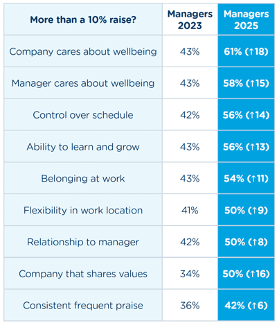 Between 2023 and 2025, all raise alternatives increased in importance for managers, with the largest increase to a company that cares about their wellbeing (43% in 2023 to 61% in 2025).