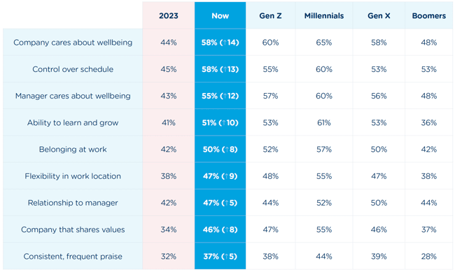 When we asked employees what's more important than a 10% pay raise, more factors are reaching majority agreement than ever before – especially a company (58%) and manager (55%) that care about wellbeing and control over one's schedule (58%).