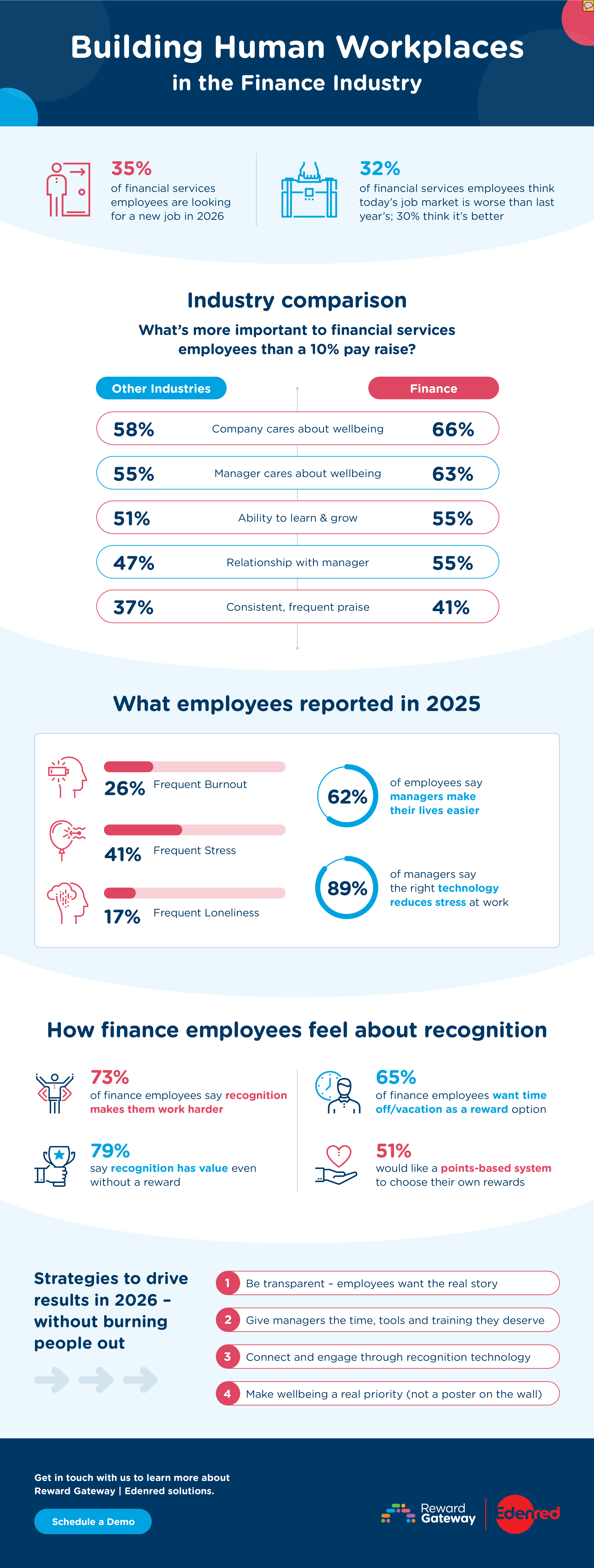 Building Human Workplaces in Finance | RGER Infographic