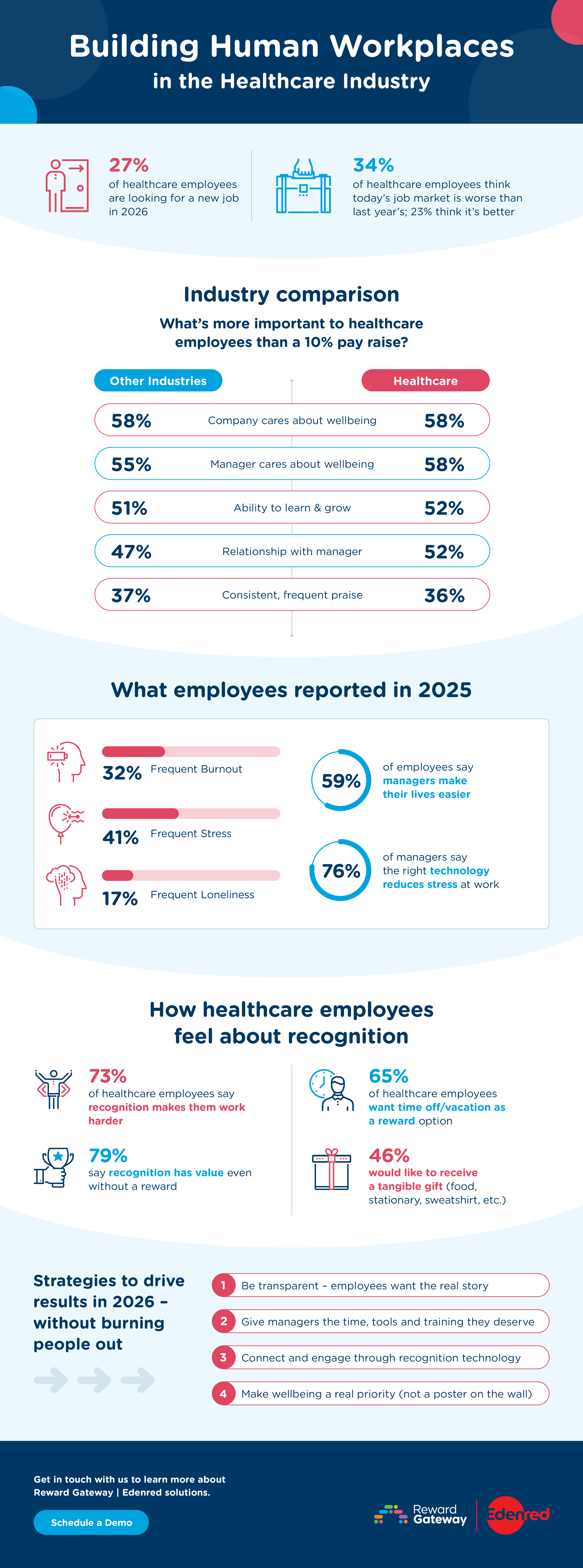 Building Human Workplaces in Healthcare | RGER Infographic