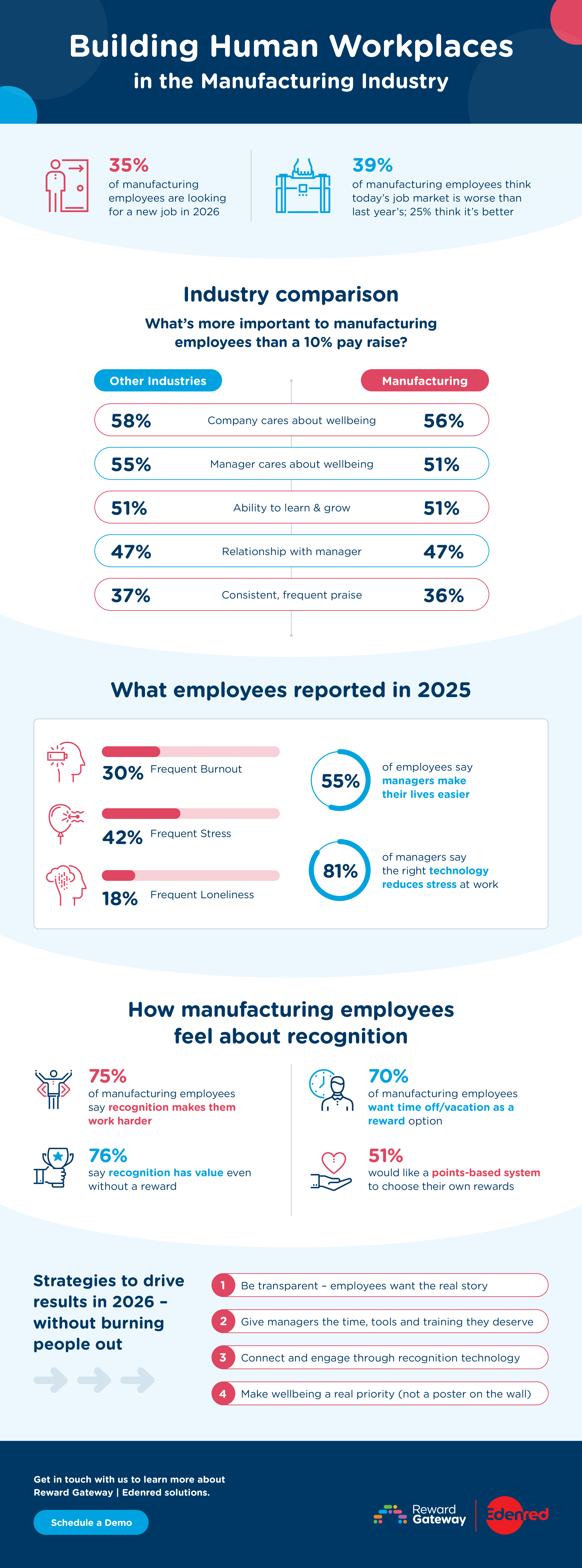 Building Human Workplaces in Manufacturing | RGER Infographic