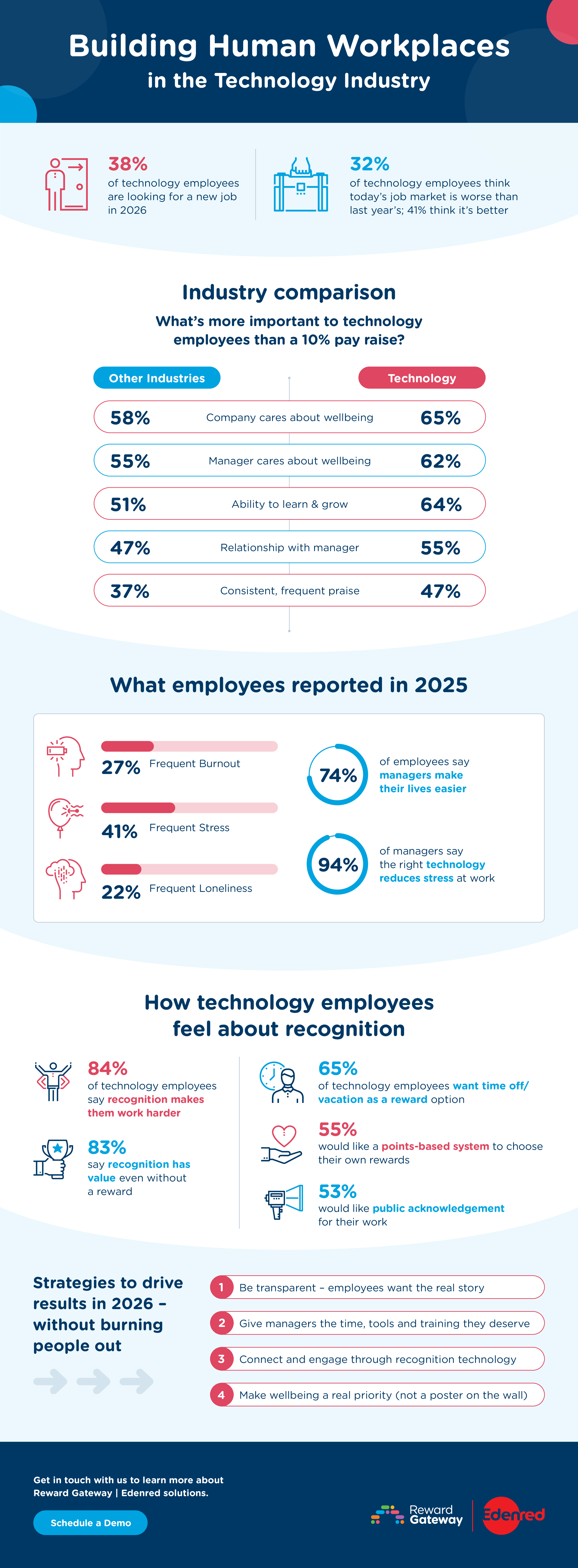 2026_BuildingHumanWorkplaces_Infographic-Technology