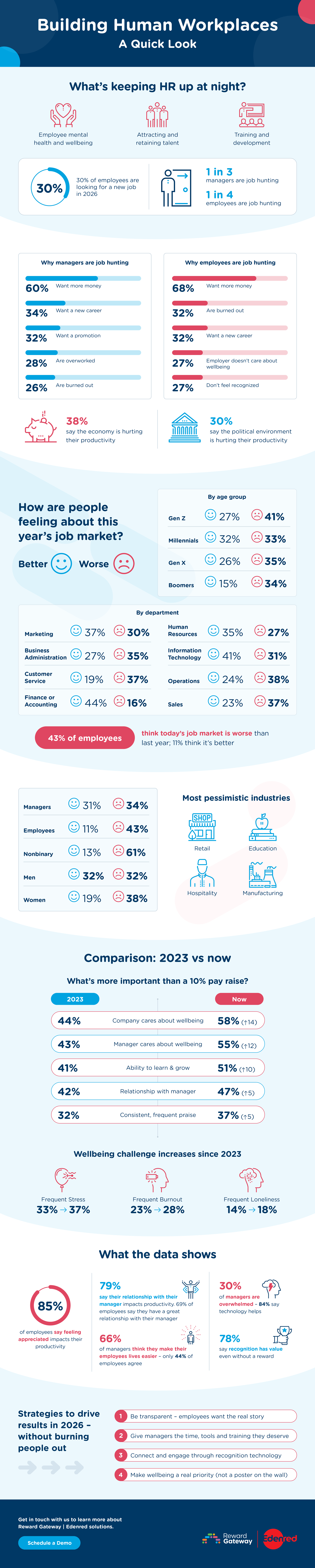 Building Human Workplaces | Key Stats &amp; Takeaways | RGER Infographic