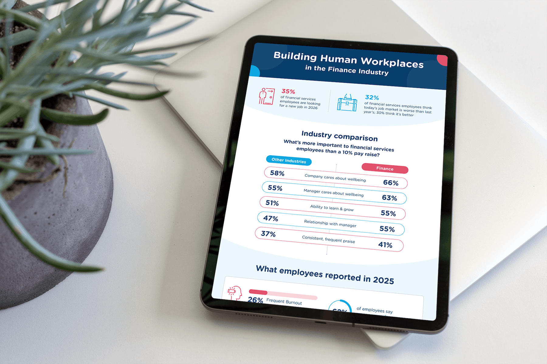 Building Human Workplaces in the Finance Industry | RGER Infographic