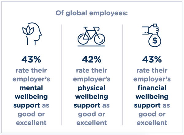 2023 Employee Engagement Trends Report, wellbeing support ratings