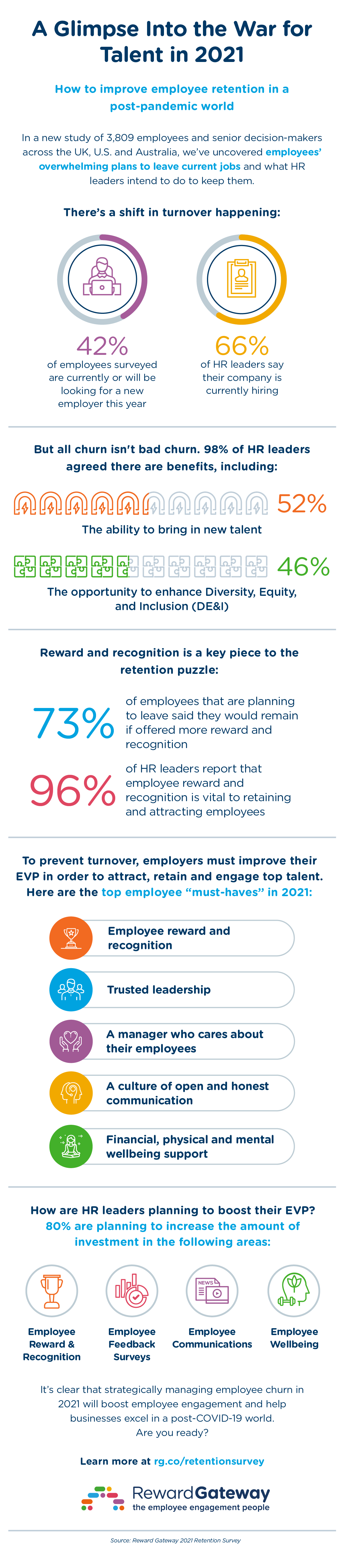 Employee Retention Statistics 2021 INFOGRAPHIC Reward Gateway