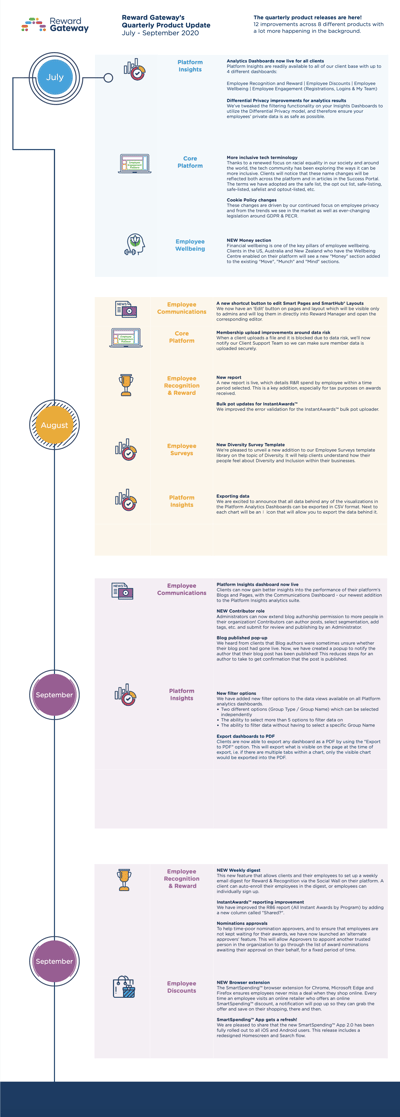 New Product Releases in HR Technology | Reward Gateway