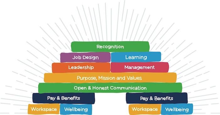 Employee Engagement Mode | The Engagement Bridge | Reward Gateway AU